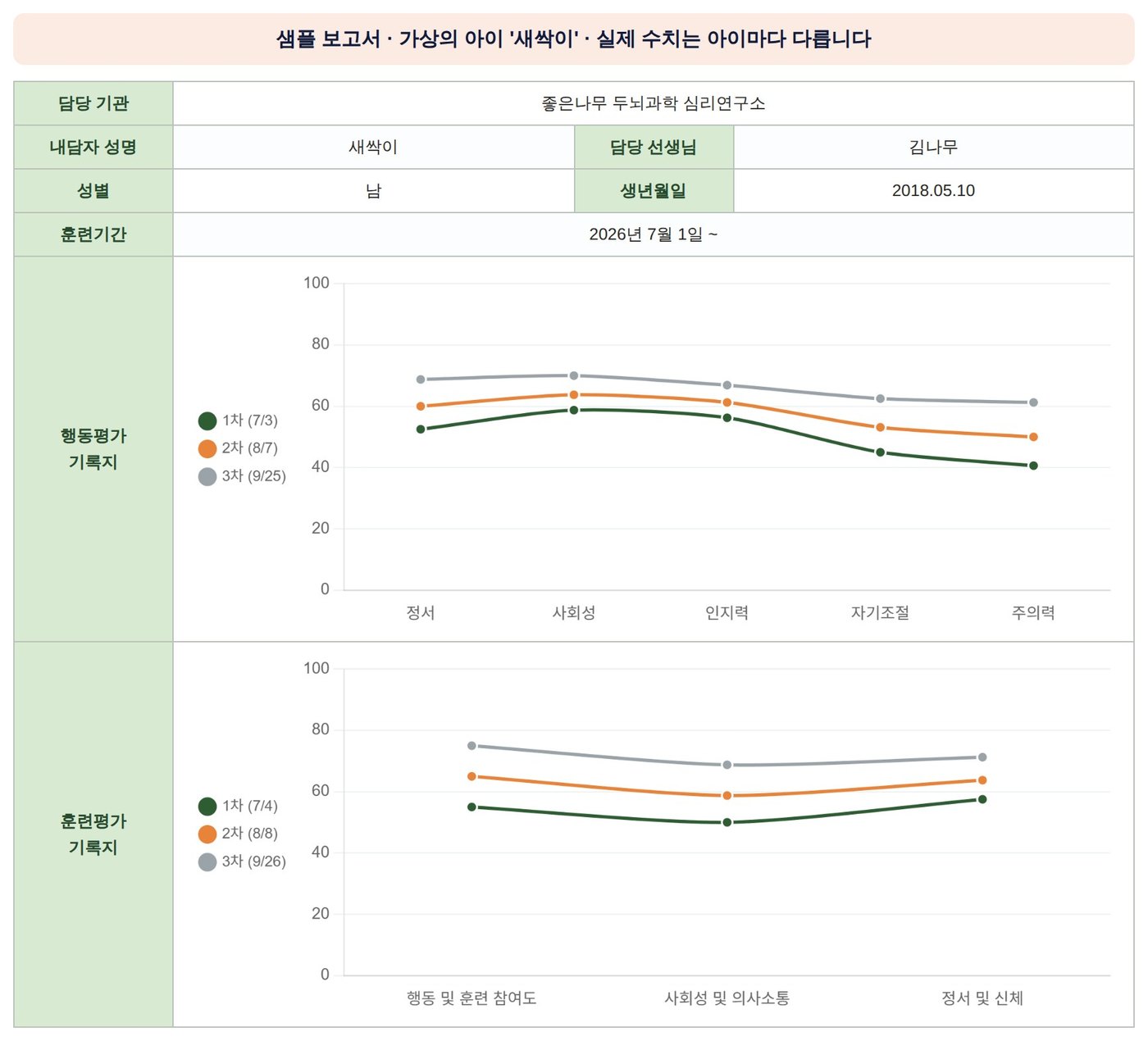 가상의 아이 새싹이의 한 달째 초기 보고서 예시 — 행동평가와 훈련평가를 세 번 기록한 그래프