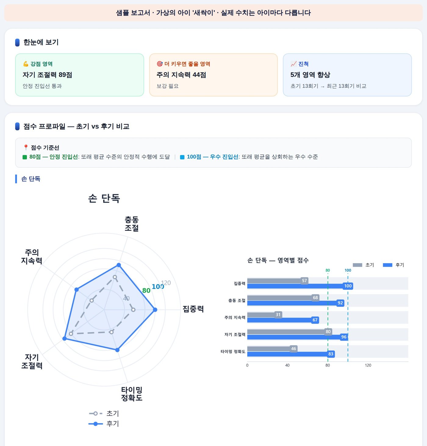 가상의 아이 새싹이의 BTM 부모용 결과지 샘플 — 강점 영역, 더 키우면 좋을 영역, 초기와 후기 비교 그래프