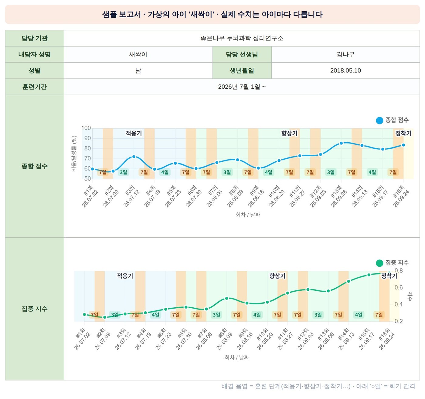 가상의 아이 새싹이의 뉴로피드백 석 달 기록 샘플 — 종합 점수와 집중 지수가 적응기에서 정착기로 이어지는 그래프